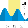 Granite Rock, Redwood Creek tide chart for Saturday, January 18, 2025