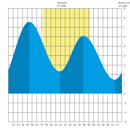 Granite Rock, Redwood Creek tide chart for Sunday, January 19, 2025