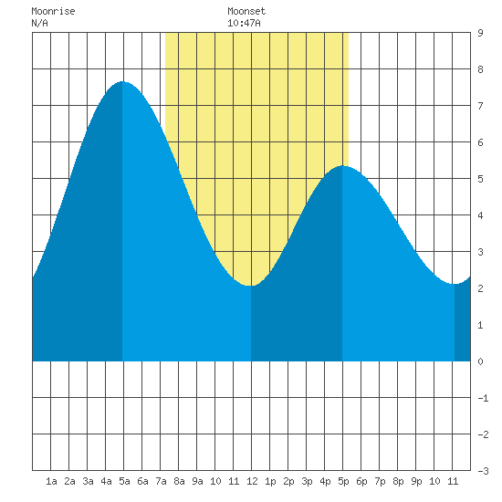 Granite Rock, Redwood Creek tide chart for Monday, January 20, 2025