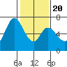 Granite Rock, Redwood Creek tide chart for Monday, January 20, 2025