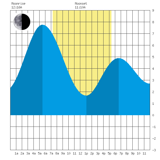 Granite Rock, Redwood Creek tide chart for Tuesday, January 21, 2025