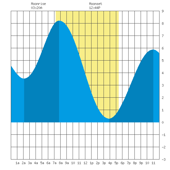 Granite Rock, Redwood Creek tide chart for Friday, January 24, 2025