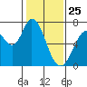 Granite Rock, Redwood Creek tide chart for Saturday, January 25, 2025