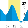 Granite Rock, Redwood Creek tide chart for Monday, January 27, 2025