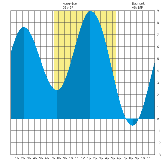 Granite Rock, Redwood Creek tide chart for Friday, January 31, 2025