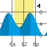 Granite Rock, Redwood Creek tide chart for Saturday, January 4, 2025