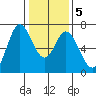 Granite Rock, Redwood Creek tide chart for Sunday, January 5, 2025