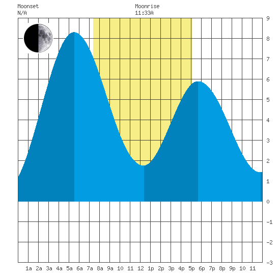 Granite Rock, Redwood Creek tide chart for Monday, January 6, 2025