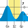 Granite Rock, Redwood Creek tide chart for Tuesday, January 7, 2025
