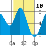 Granite Rock, Redwood Creek tide chart for Monday, February 10, 2025