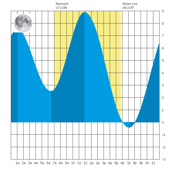 Granite Rock, Redwood Creek tide chart for Wednesday, February 12, 2025