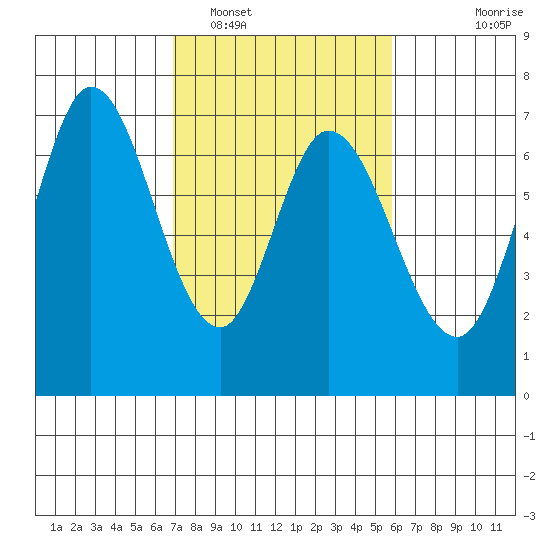 Granite Rock, Redwood Creek tide chart for Sunday, February 16, 2025