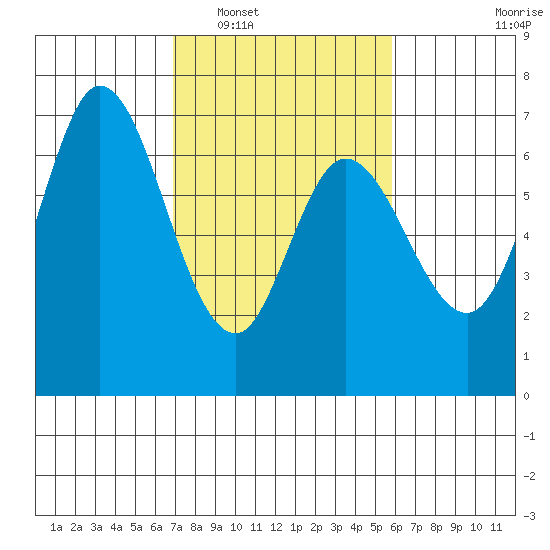 Granite Rock, Redwood Creek tide chart for Monday, February 17, 2025