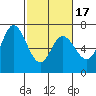 Granite Rock, Redwood Creek tide chart for Monday, February 17, 2025