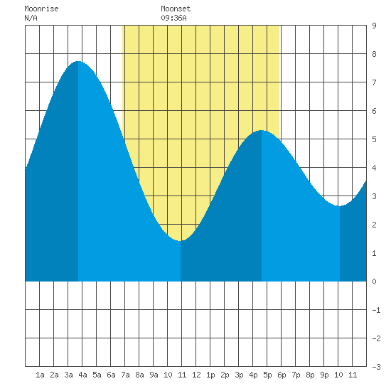 Granite Rock, Redwood Creek tide chart for Tuesday, February 18, 2025