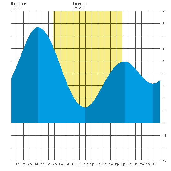 Granite Rock, Redwood Creek tide chart for Wednesday, February 19, 2025