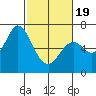 Granite Rock, Redwood Creek tide chart for Wednesday, February 19, 2025