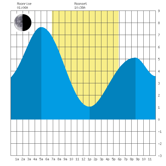 Granite Rock, Redwood Creek tide chart for Thursday, February 20, 2025