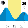 Granite Rock, Redwood Creek tide chart for Thursday, February 20, 2025