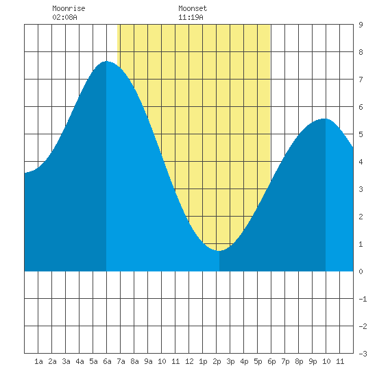 Granite Rock, Redwood Creek tide chart for Friday, February 21, 2025