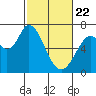 Granite Rock, Redwood Creek tide chart for Saturday, February 22, 2025