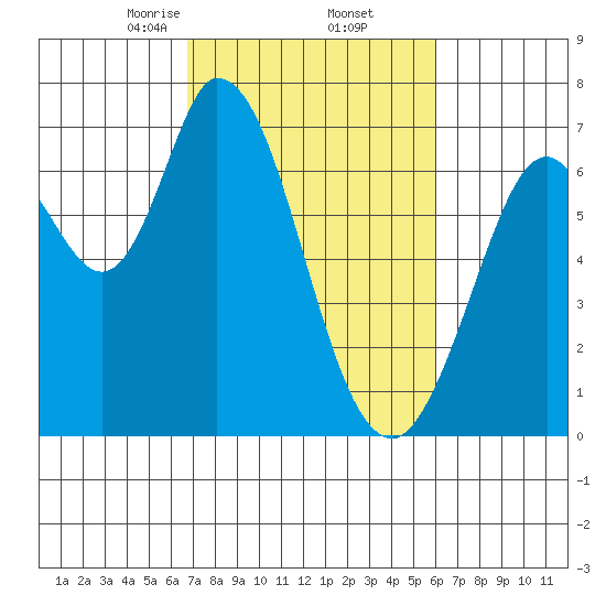 Granite Rock, Redwood Creek tide chart for Sunday, February 23, 2025