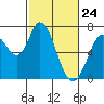 Granite Rock, Redwood Creek tide chart for Monday, February 24, 2025