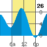 Granite Rock, Redwood Creek tide chart for Wednesday, February 26, 2025