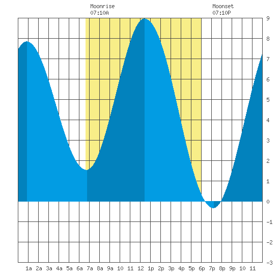 Granite Rock, Redwood Creek tide chart for Friday, February 28, 2025