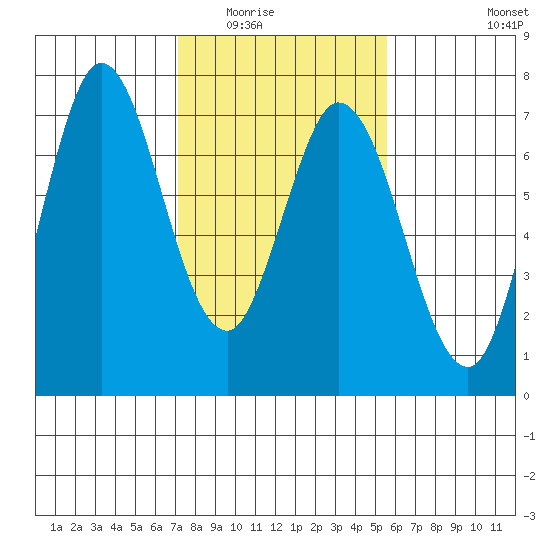 Granite Rock, Redwood Creek tide chart for Sunday, February 2, 2025