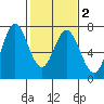 Granite Rock, Redwood Creek tide chart for Sunday, February 2, 2025