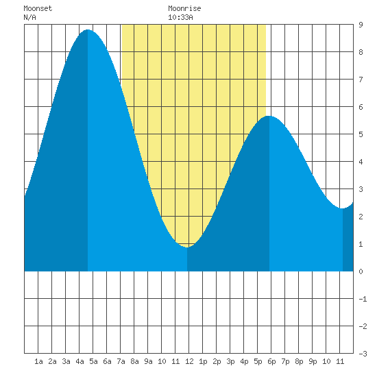 Granite Rock, Redwood Creek tide chart for Tuesday, February 4, 2025