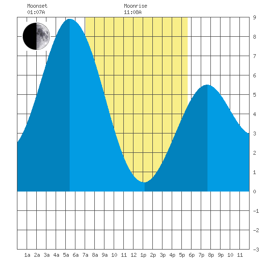 Granite Rock, Redwood Creek tide chart for Wednesday, February 5, 2025