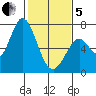 Granite Rock, Redwood Creek tide chart for Wednesday, February 5, 2025