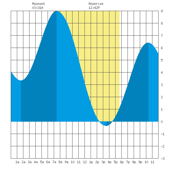 Granite Rock, Redwood Creek tide chart for Friday, February 7, 2025