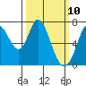 Granite Rock, Redwood Creek tide chart for Monday, March 10, 2025