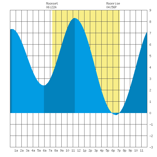 Granite Rock, Redwood Creek tide chart for Tuesday, March 11, 2025