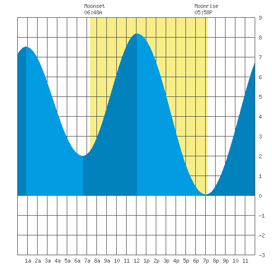 Granite Rock, Redwood Creek tide chart for Wednesday, March 12, 2025