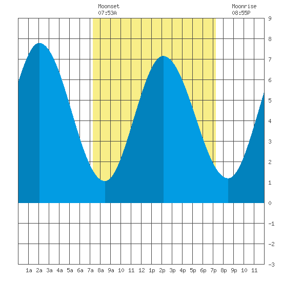 Granite Rock, Redwood Creek tide chart for Saturday, March 15, 2025