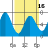 Granite Rock, Redwood Creek tide chart for Sunday, March 16, 2025