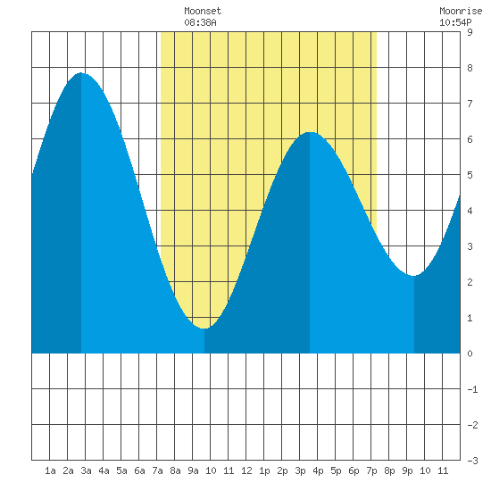 Granite Rock, Redwood Creek tide chart for Monday, March 17, 2025