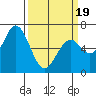 Granite Rock, Redwood Creek tide chart for Wednesday, March 19, 2025