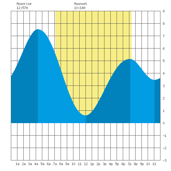 Granite Rock, Redwood Creek tide chart for Thursday, March 20, 2025
