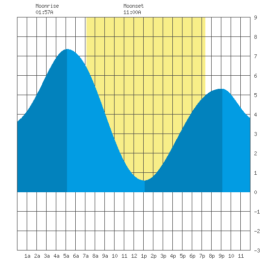 Granite Rock, Redwood Creek tide chart for Friday, March 21, 2025