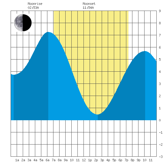 Granite Rock, Redwood Creek tide chart for Saturday, March 22, 2025