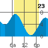 Granite Rock, Redwood Creek tide chart for Sunday, March 23, 2025