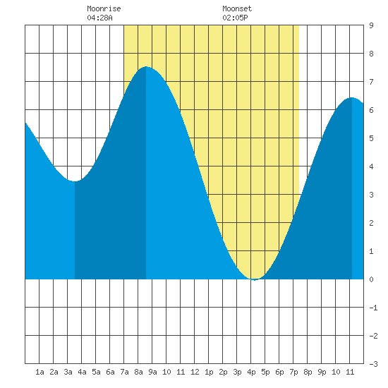Granite Rock, Redwood Creek tide chart for Monday, March 24, 2025