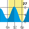 Granite Rock, Redwood Creek tide chart for Thursday, March 27, 2025