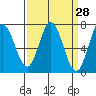 Granite Rock, Redwood Creek tide chart for Friday, March 28, 2025