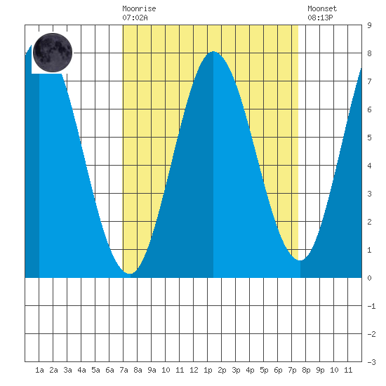 Granite Rock, Redwood Creek tide chart for Saturday, March 29, 2025
